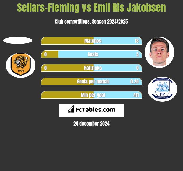 Sellars-Fleming vs Emil Ris Jakobsen h2h player stats