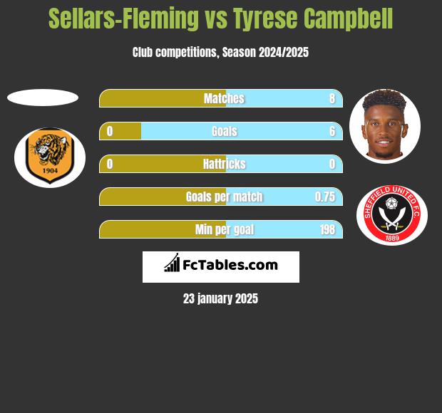 Sellars-Fleming vs Tyrese Campbell h2h player stats