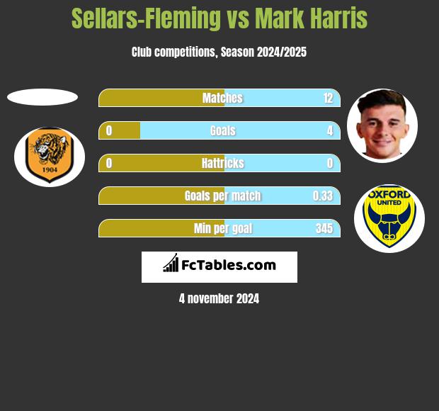 Sellars-Fleming vs Mark Harris h2h player stats