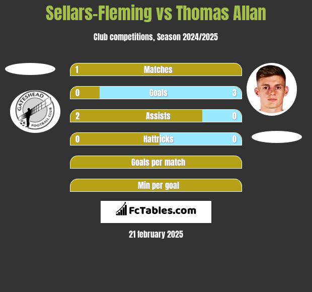 Sellars-Fleming vs Thomas Allan h2h player stats