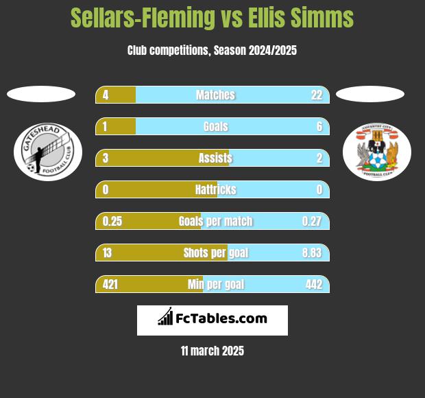 Sellars-Fleming vs Ellis Simms h2h player stats