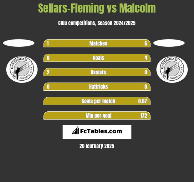 Sellars-Fleming vs Malcolm h2h player stats