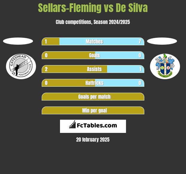 Sellars-Fleming vs De Silva h2h player stats