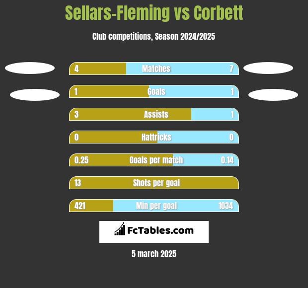 Sellars-Fleming vs Corbett h2h player stats