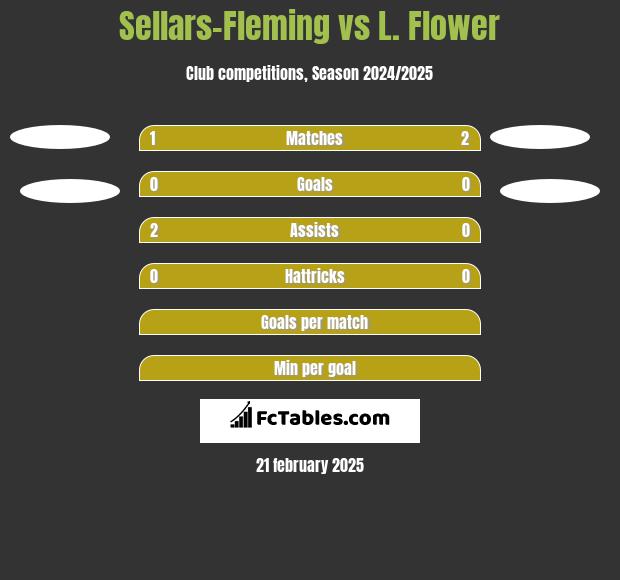 Sellars-Fleming vs L. Flower h2h player stats