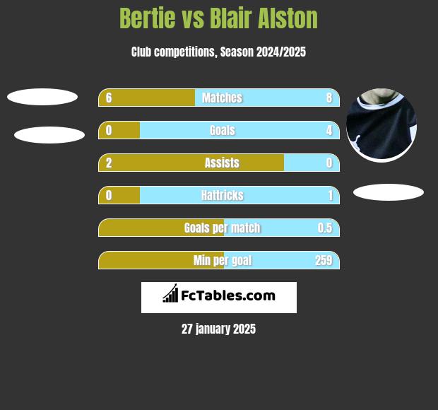 Bertie vs Blair Alston h2h player stats