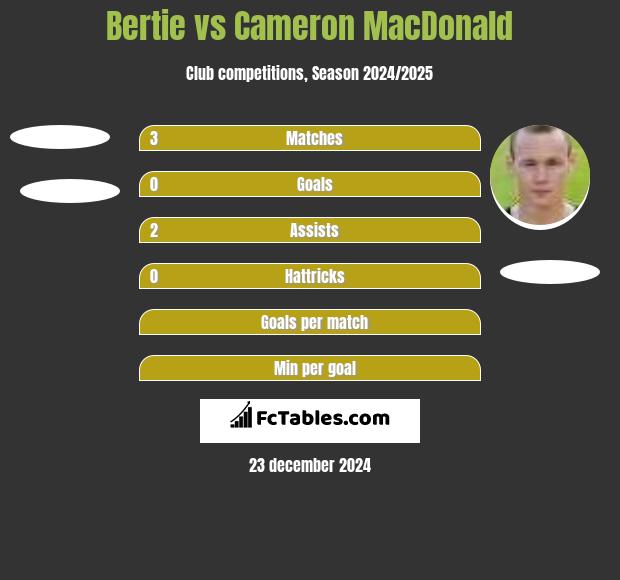 Bertie vs Cameron MacDonald h2h player stats