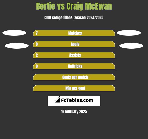 Bertie vs Craig McEwan h2h player stats