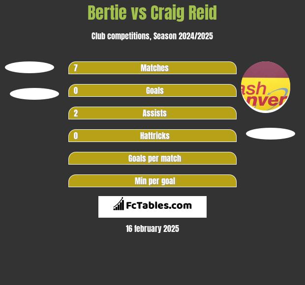 Bertie vs Craig Reid h2h player stats