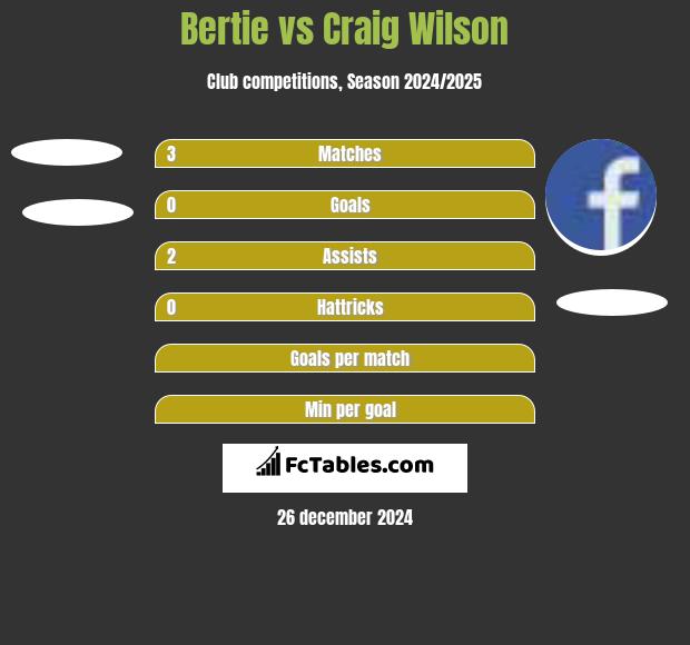 Bertie vs Craig Wilson h2h player stats