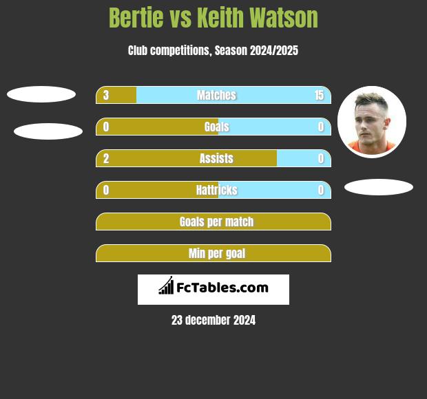 Bertie vs Keith Watson h2h player stats