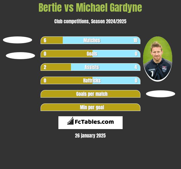 Bertie vs Michael Gardyne h2h player stats