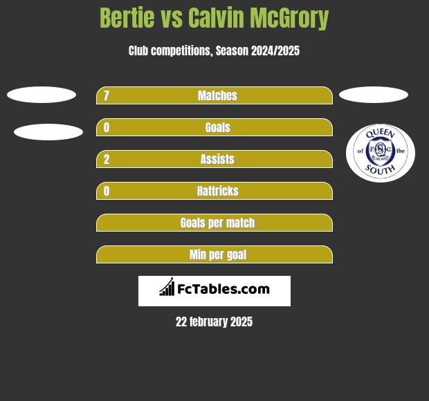 Bertie vs Calvin McGrory h2h player stats