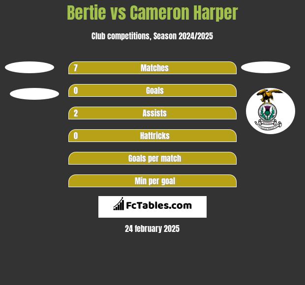 Bertie vs Cameron Harper h2h player stats