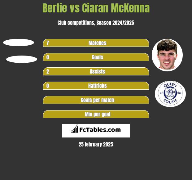 Bertie vs Ciaran McKenna h2h player stats