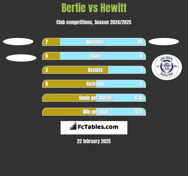 Bertie vs Hewitt h2h player stats