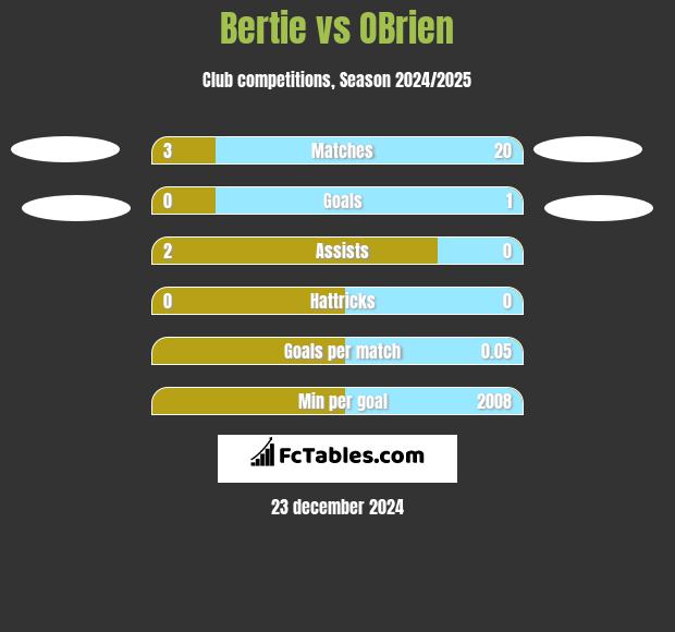 Bertie vs OBrien h2h player stats