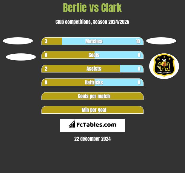 Bertie vs Clark h2h player stats