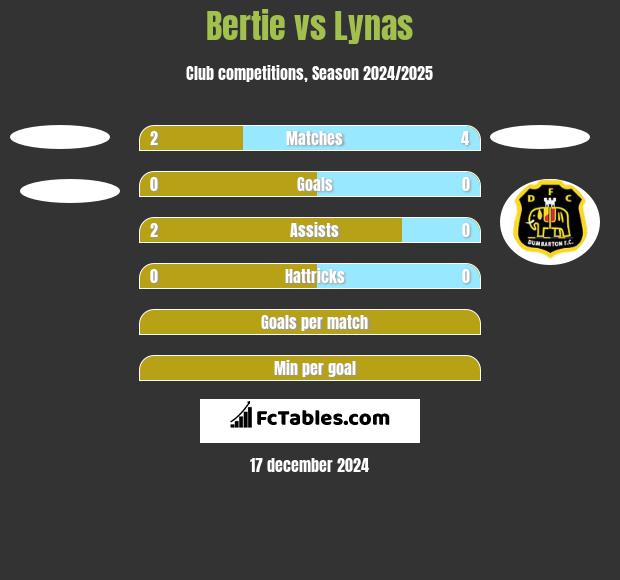 Bertie vs Lynas h2h player stats