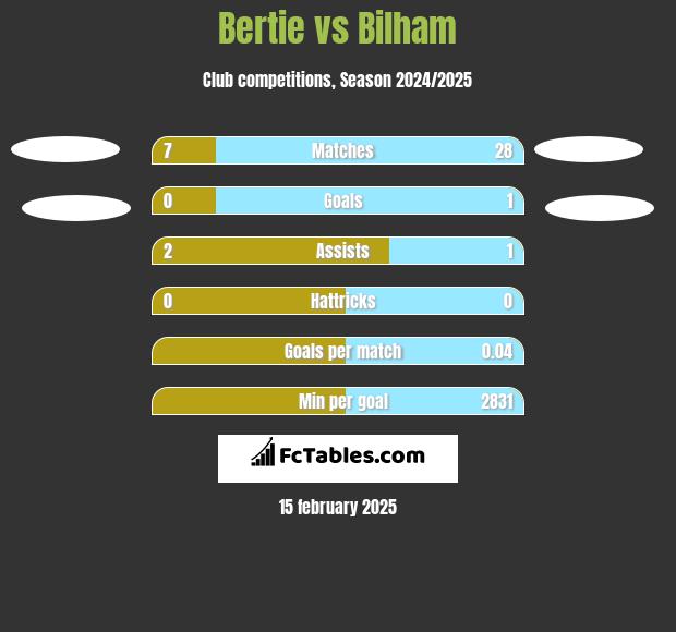 Bertie vs Bilham h2h player stats