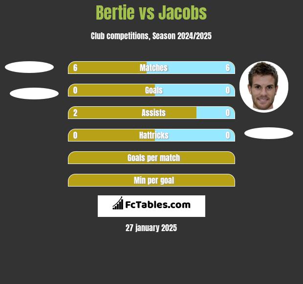 Bertie vs Jacobs h2h player stats