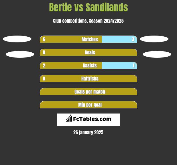 Bertie vs Sandilands h2h player stats