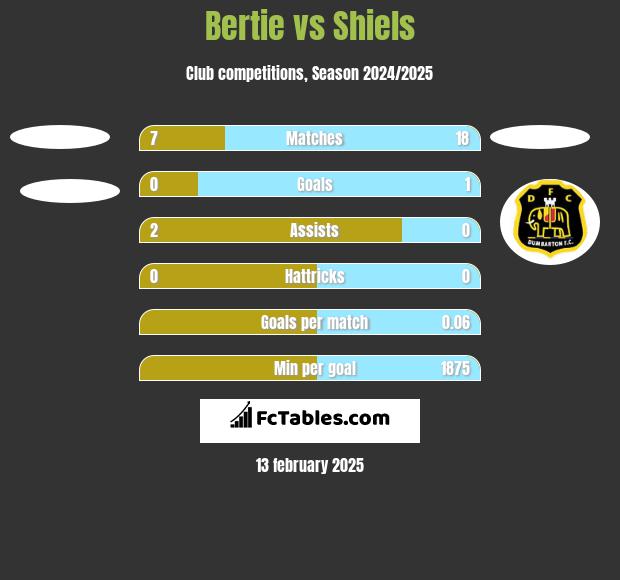 Bertie vs Shiels h2h player stats