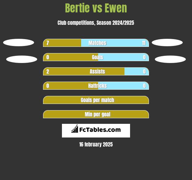 Bertie vs Ewen h2h player stats