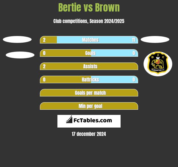 Bertie vs Brown h2h player stats