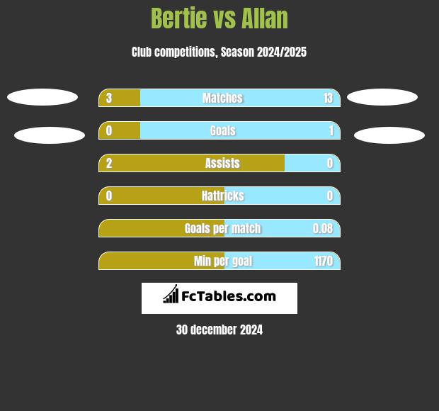 Bertie vs Allan h2h player stats