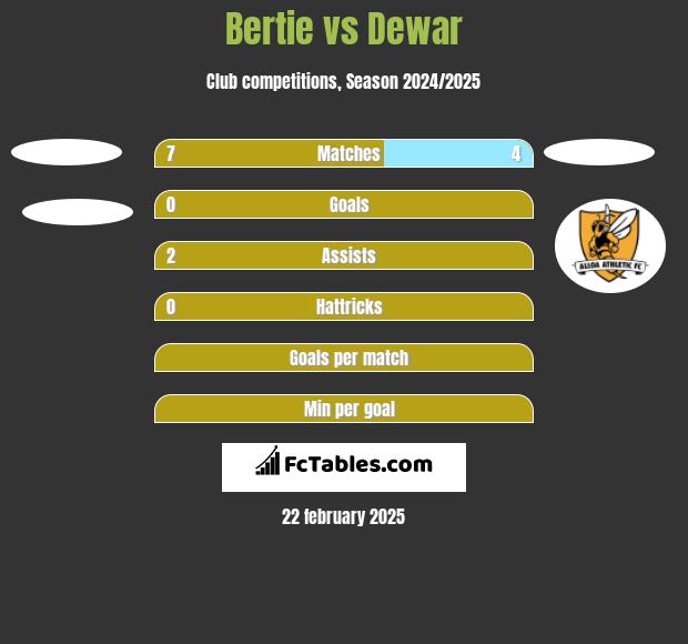 Bertie vs Dewar h2h player stats