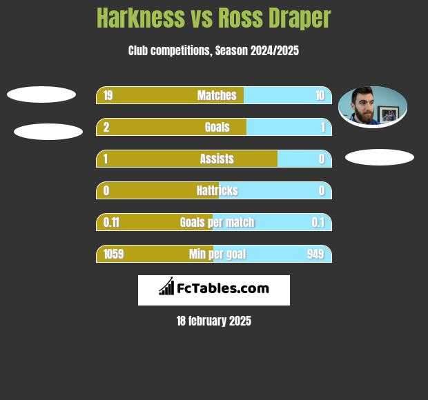 Harkness vs Ross Draper h2h player stats