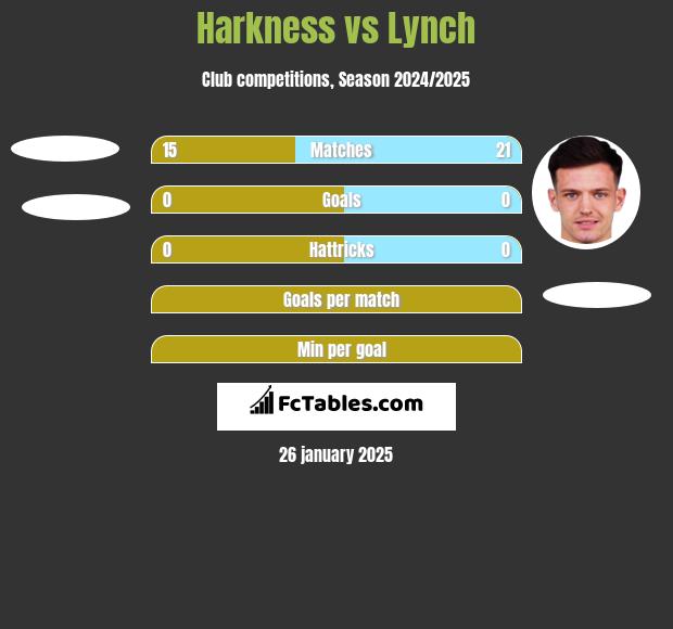 Harkness vs Lynch h2h player stats