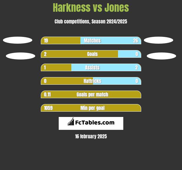 Harkness vs Jones h2h player stats