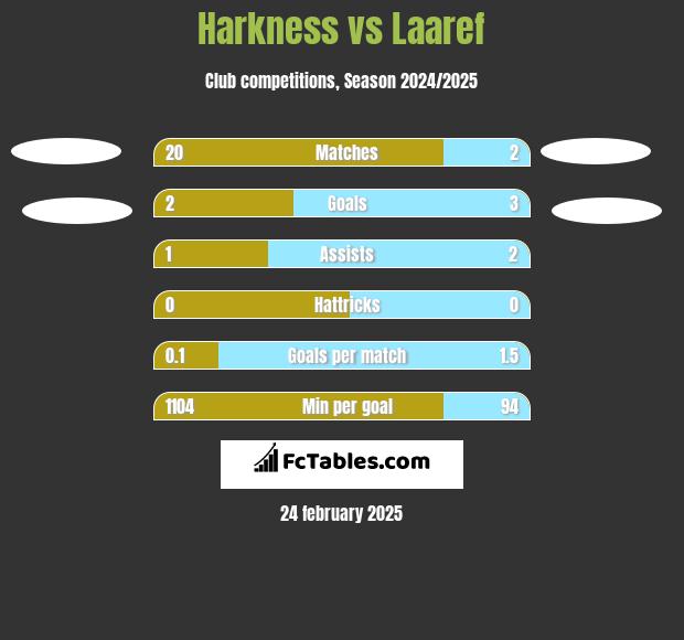 Harkness vs Laaref h2h player stats