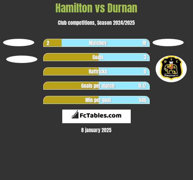 Hamilton vs Durnan h2h player stats