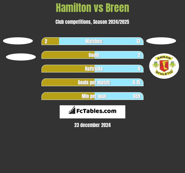 Hamilton vs Breen h2h player stats