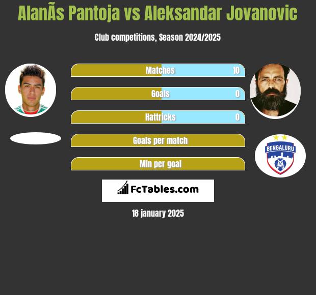 AlanÃ­s Pantoja vs Aleksandar Jovanovic h2h player stats