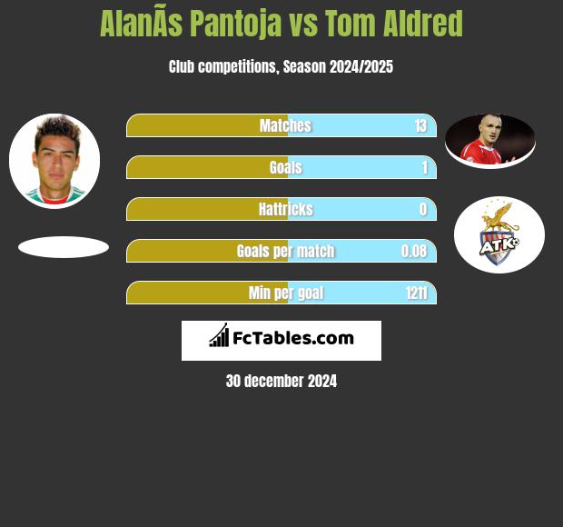 AlanÃ­s Pantoja vs Tom Aldred h2h player stats