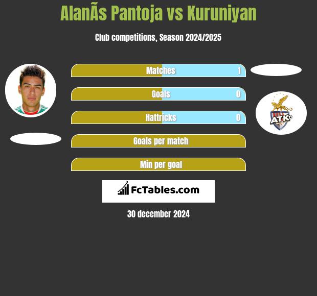 AlanÃ­s Pantoja vs Kuruniyan h2h player stats