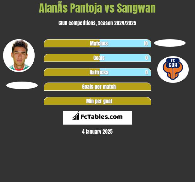 AlanÃ­s Pantoja vs Sangwan h2h player stats