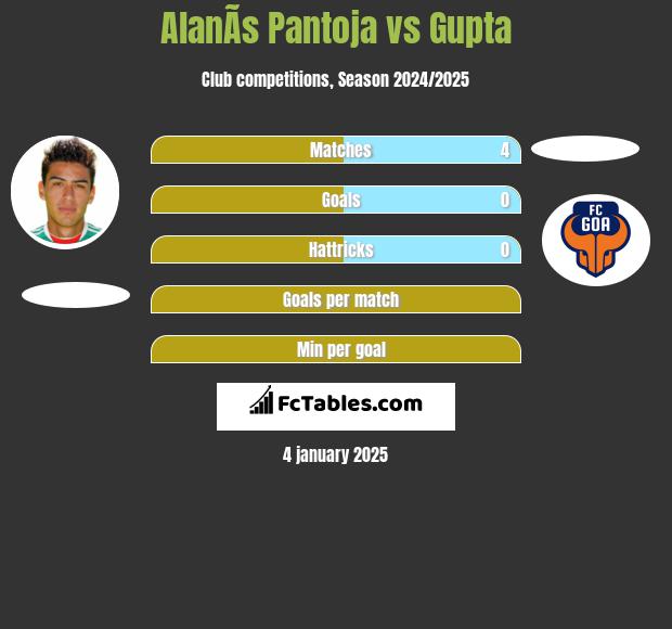 AlanÃ­s Pantoja vs Gupta h2h player stats