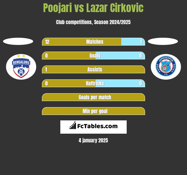 Poojari vs Lazar Cirkovic h2h player stats