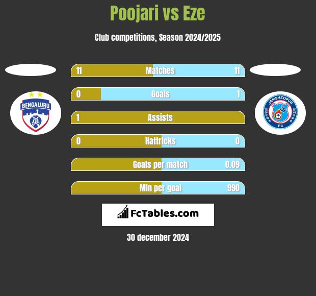 Poojari vs Eze h2h player stats