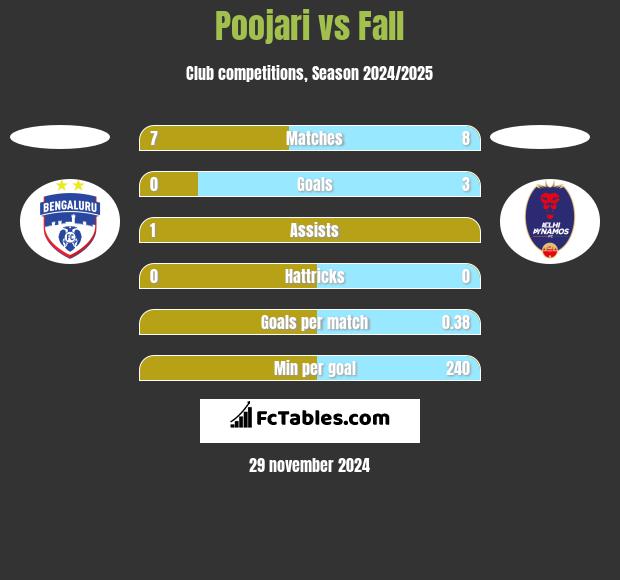 Poojari vs Fall h2h player stats