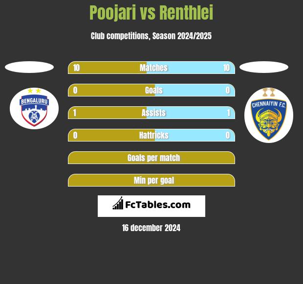 Poojari vs Renthlei h2h player stats