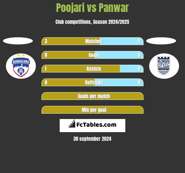 Poojari vs Panwar h2h player stats