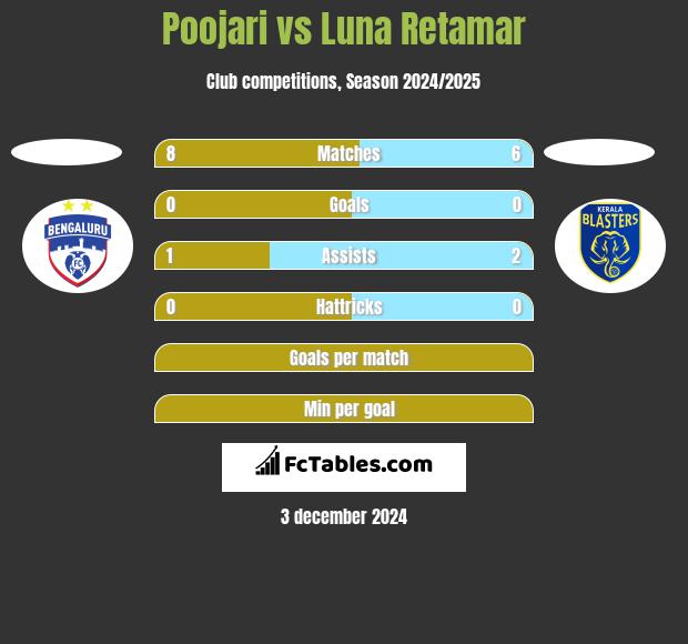 Poojari vs Luna Retamar h2h player stats