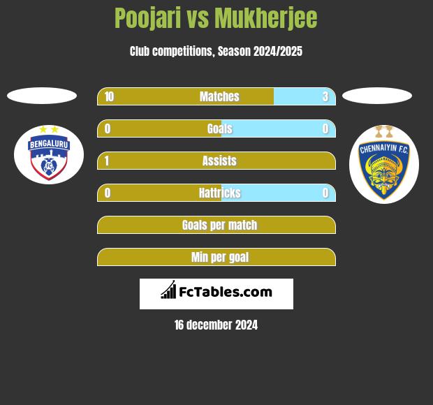 Poojari vs Mukherjee h2h player stats