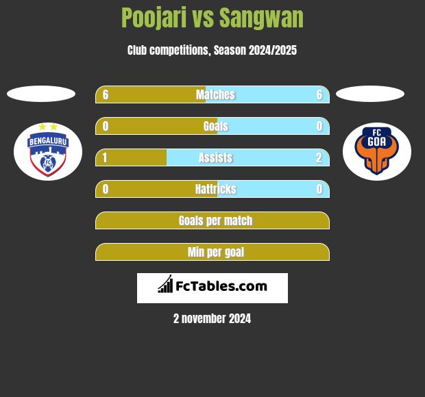 Poojari vs Sangwan h2h player stats